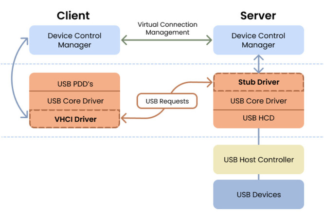 Architecture USB/IP