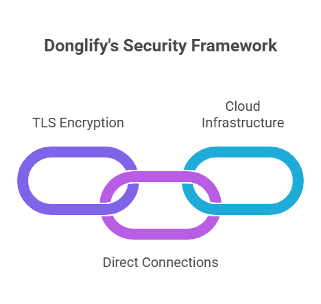 Donglify Security Framework Donglify Security Framework